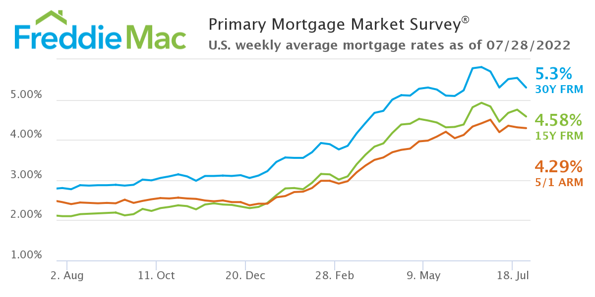 Mortgage Rates - Freddie Mac