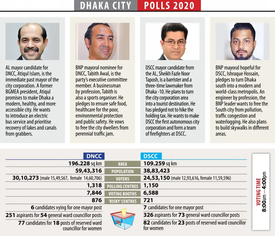 Live: Dhaka City Election 2020 | Result, Cast Vote, Winner list